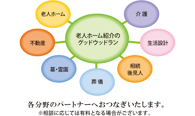 各分野のパートナーへおつなぎいたします。 各分野のパートナーへおつなぎいたします。